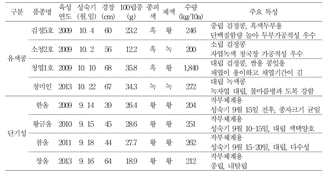 주요 개발 품종 및 특성