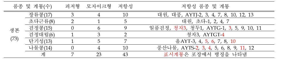 생본 73계통의 SMV(G5, G6H, G7H) 유묘검정 결과