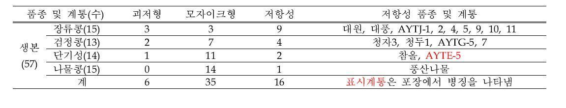 생본 57계통의 SMV(G5, G6H, G7H) 유묘검정 결과