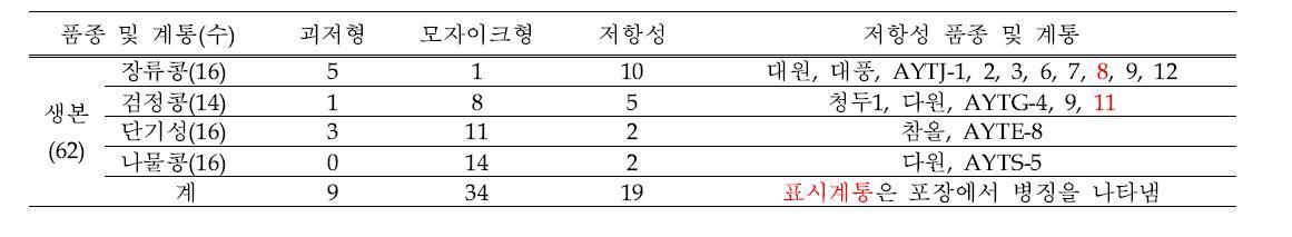 생본 62계통의 SMV(G5, G6H, G7H) 유묘검정 결과