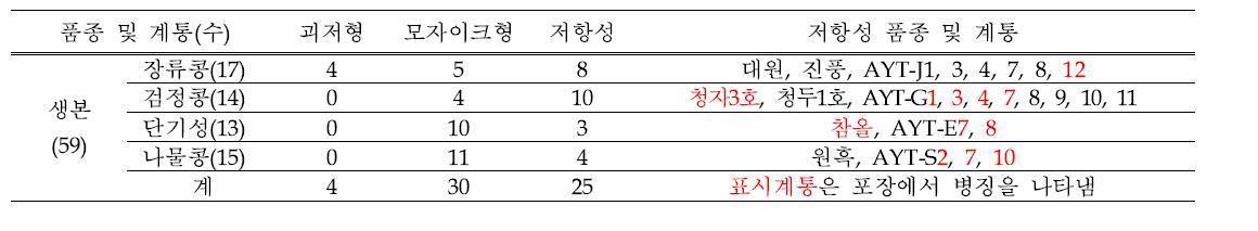 생본 59계통의 SMV(G5, G6H, G7H) 유묘검정 결과