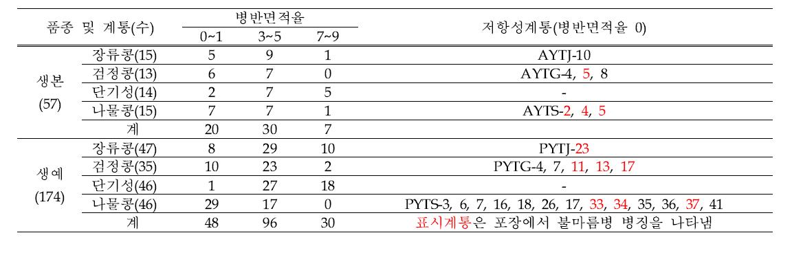 생본 57, 생예 174계통의 불마름병 유묘검정 결과