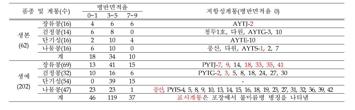 생본 62, 생예 202계통의 불마름병 유묘검정 결과