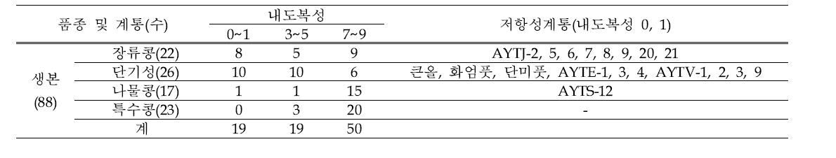 생본계통에 대한 내도복성 검정 결과