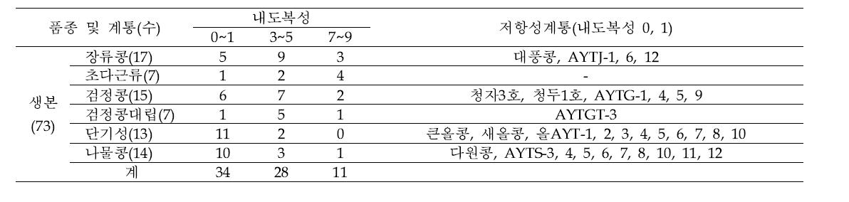 생본계통에 대한 내도복성 검정 결과