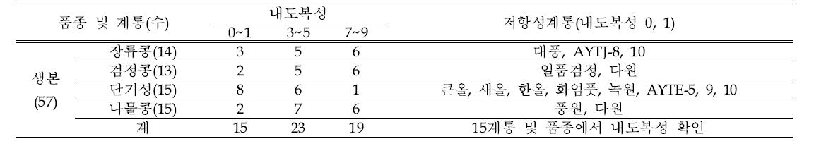 생본계통에 대한 내도복성 검정 결과