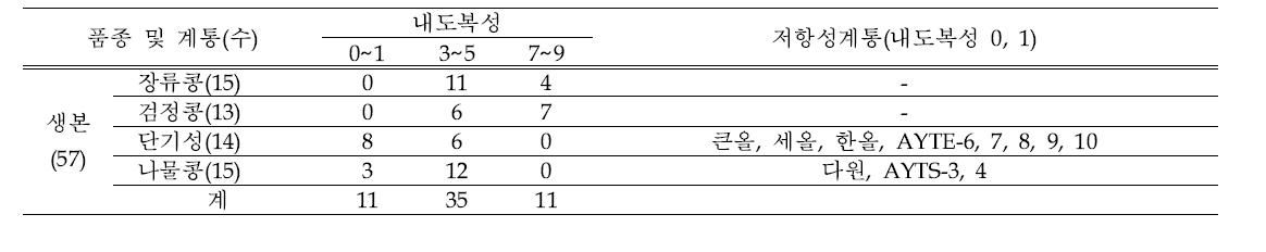 생본계통에 대한 내도복성 검정 결과