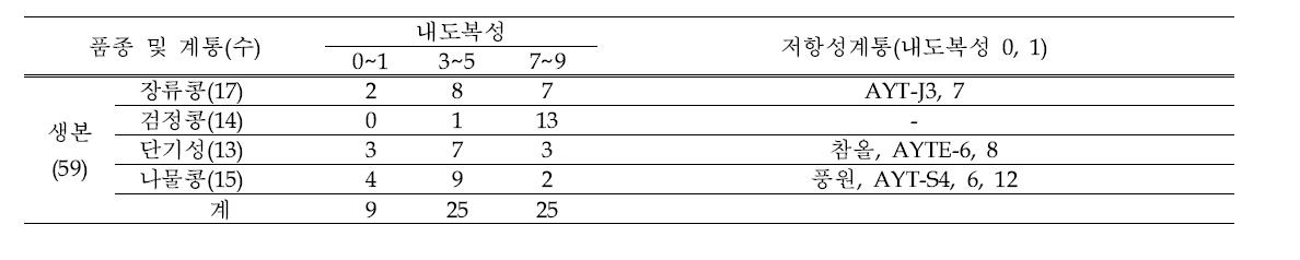 생본계통에 대한 내도복성 검정 결과