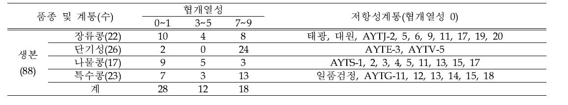 생본계통에 대한 협개열성 검정 결과