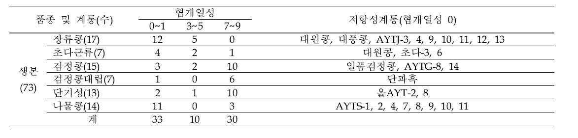 생본계통에 대한 협개열성 검정 결과