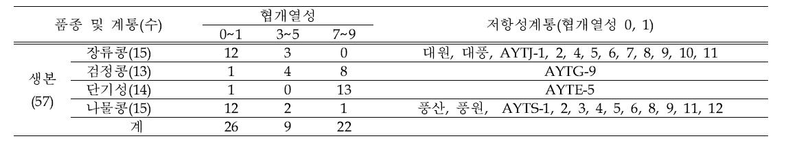 생본계통에 대한 협개열성 검정 결과