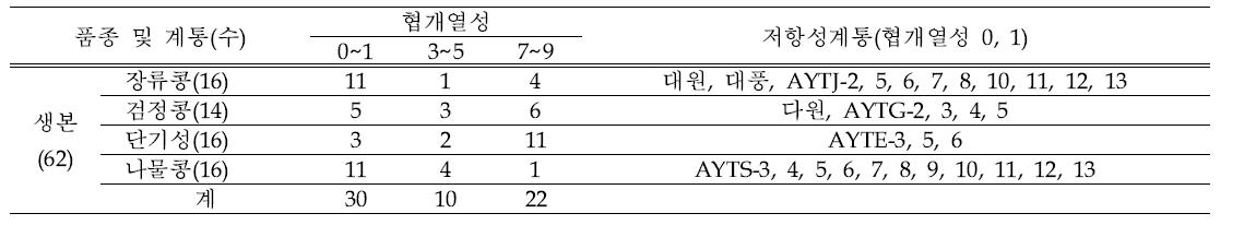 생본계통에 대한 협개열성 검정 결과