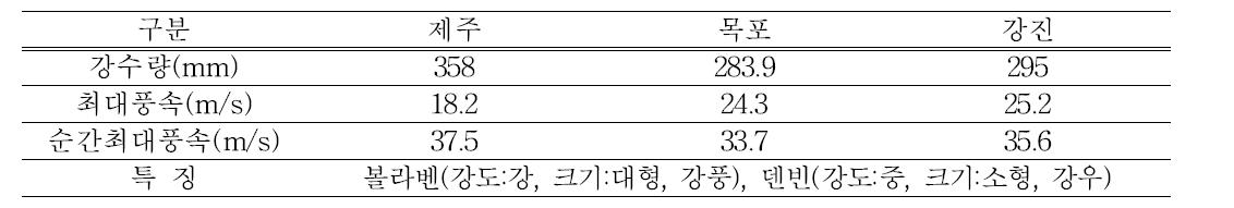 전남·제주지역 태풍 ‘볼라벤’과 ‘덴빈’통과로 인한 기상상황