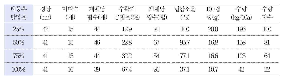 콩알비대기(R5)의 탈엽 비율 따른 생육정도 및 수량변화