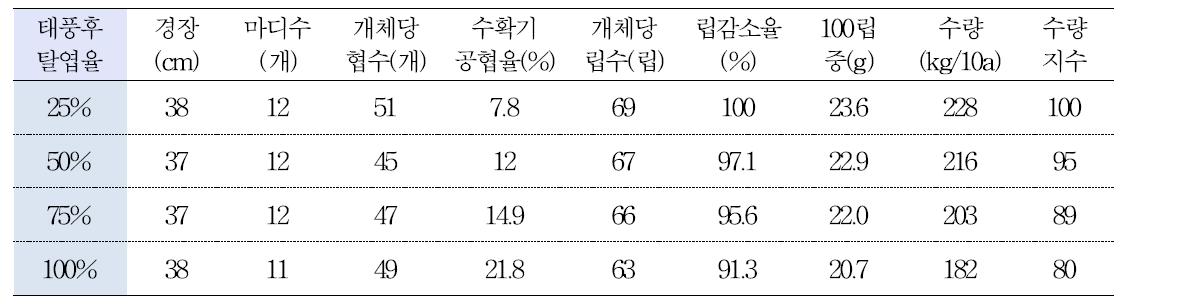 콩알비대 최대성기(R6)의 탈엽 비율 따른 생육정도 및 수량변화