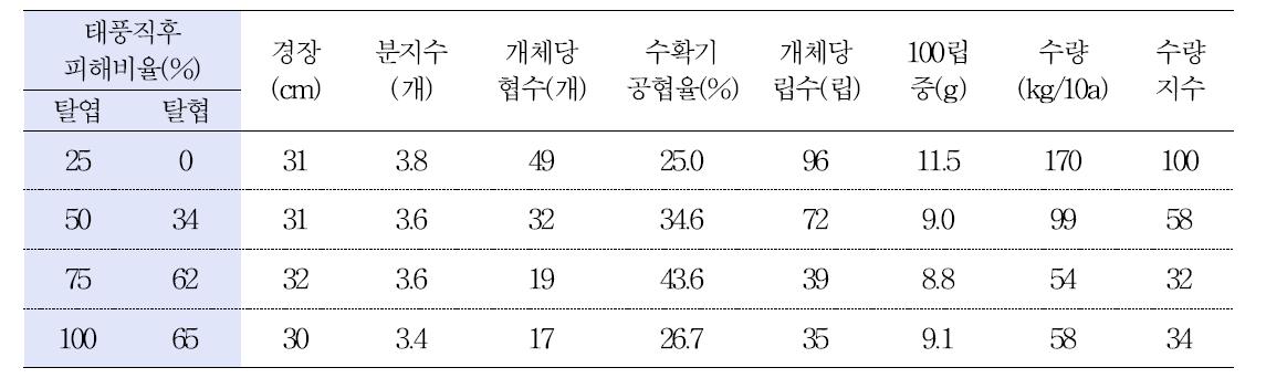 콩알비대기(R5)의 잎과 꼬투리 동시 손실에 따른 립중 및 수량변화