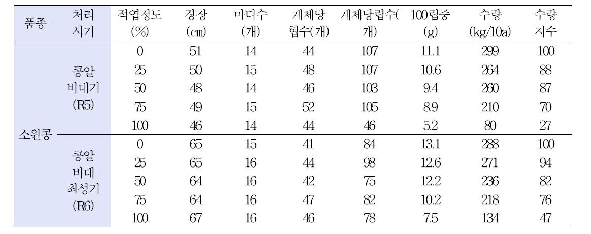 나물용 콩 적엽 처리시기별 수량변화