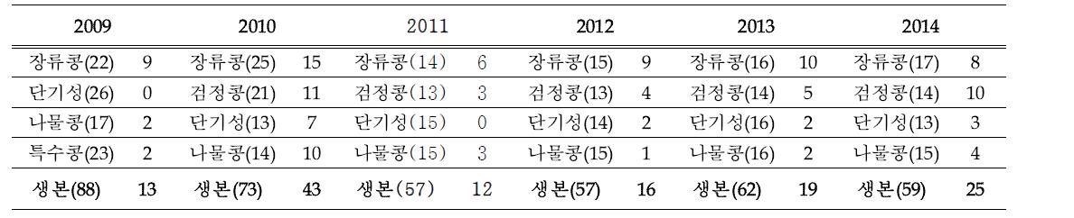 콩모자이크바이러스 저항성 계통