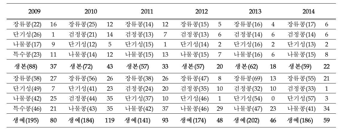 불마름병 저항성 계통