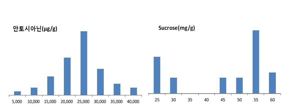 검정콩 계통의 종피 안토시아닌 함량과 당함량별 계통분포