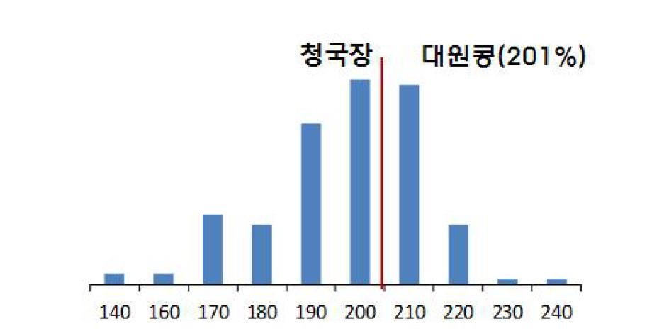 청국장수율에 대한 장류 및 단기성 콩 계통의 분포