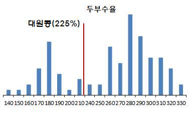 두부수율에 대한 장류 및 단기성 콩 계통의 분포