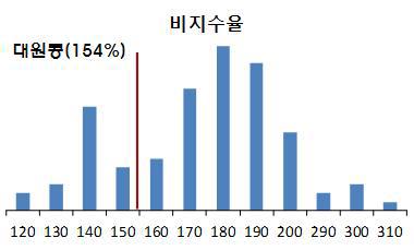 비지수율에 대한 장류 및 단기성 콩 계통의 분포