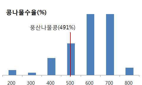 콩나물 수율별 계통의 분포