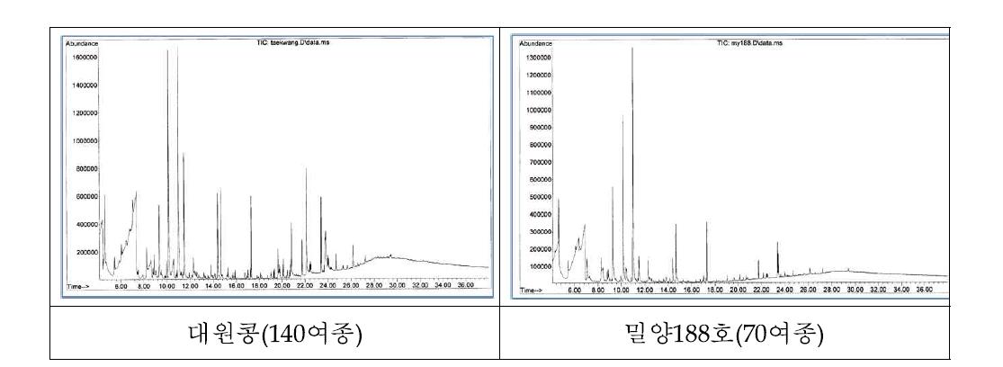 된장 향기성분의 GC 크로마토그램