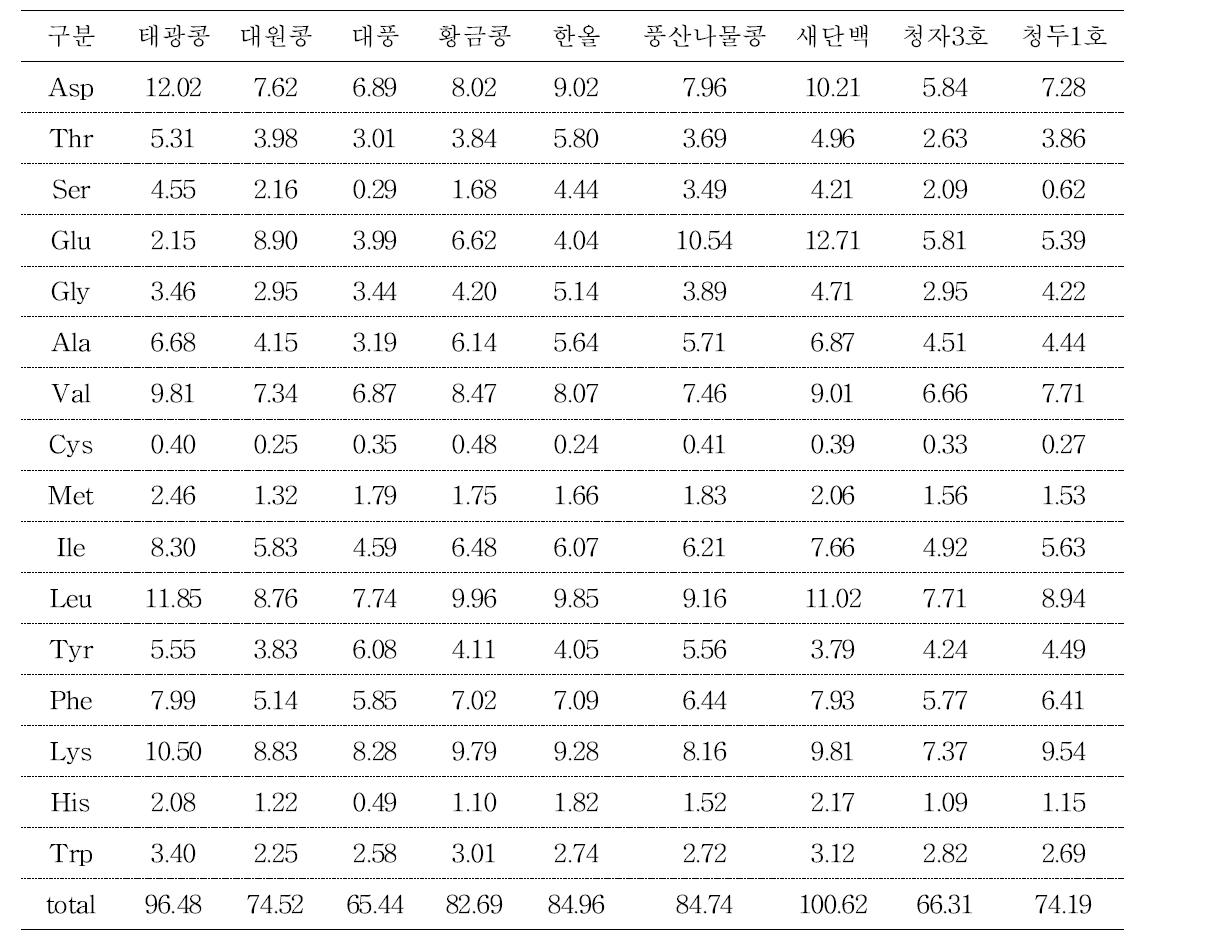 품종별 수용성 아미노산 함량