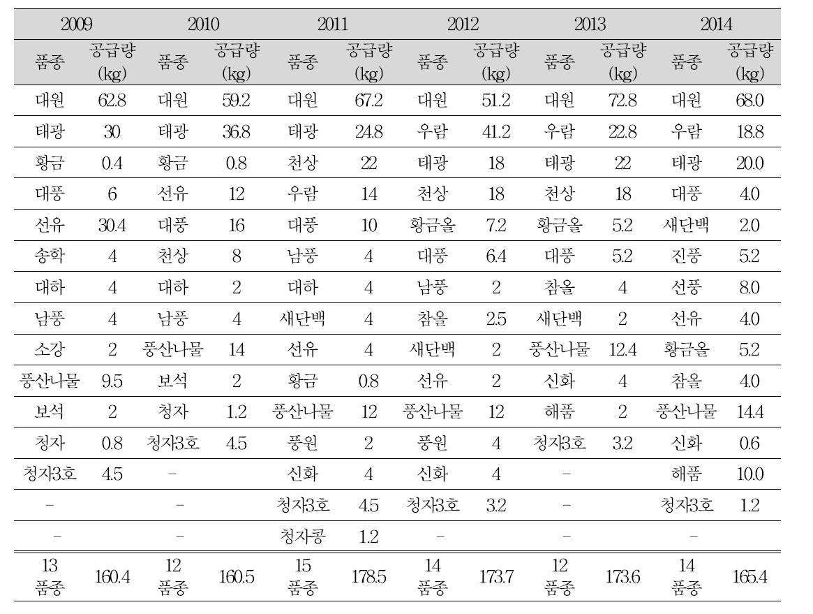 연도별 콩 기본식물(원원종 생산용) 종자공급 실적