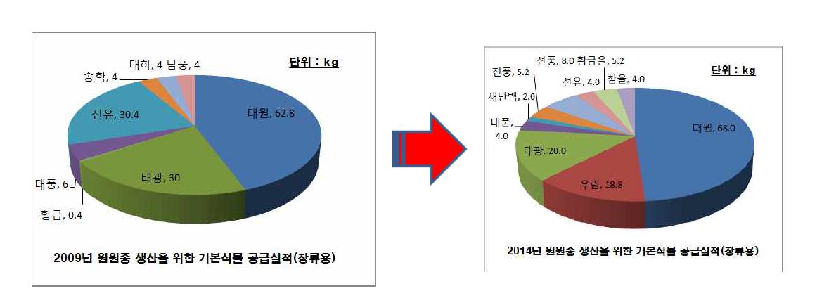 장류ㆍ두부용 콩 원원종 생산용 기본식물 종자 공급실적 변천