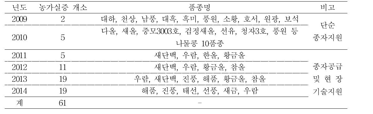 콩 신품종 농가실증 년차별 개소 및 품종