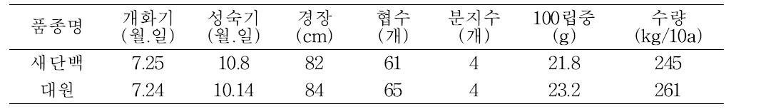 충주지역 농가실증 현장에서의 새단백 주요 생육특성