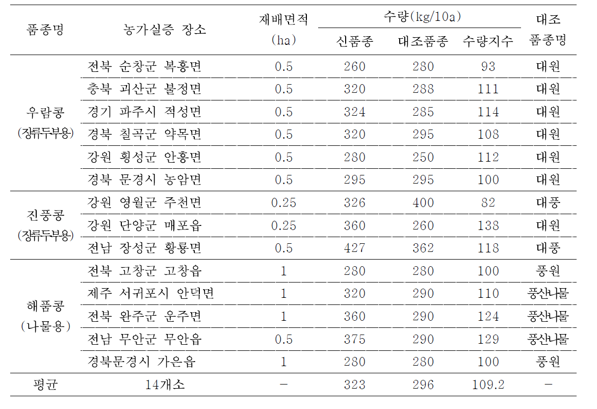 우람콩, 진풍콩, 해품콩 농가실증시험 결과 요약