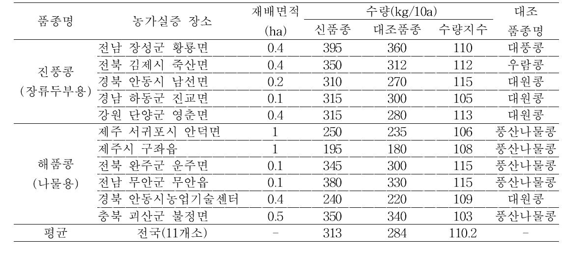 2014년도 농가실증시험 추진 내역