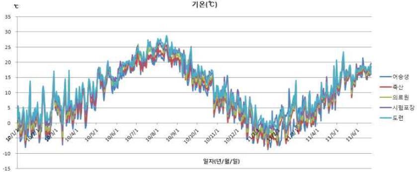 일평균기온의 변화(2010. 1. 1. 이후, 5개소)