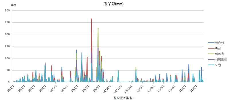 강우량의 변화(2010. 1. 1. 이후)