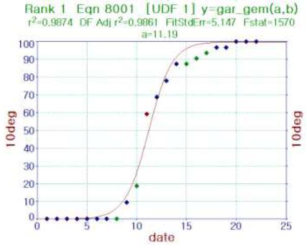 마늘 출현속도를 추정하기 위한 경과시간별 출현율의 관계(난지형마늘, 10℃조건)