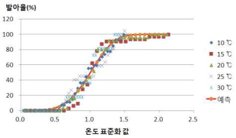 마늘 출현율 예측 모형에 의한 예측과 측정값의 비교(한지형마늘)