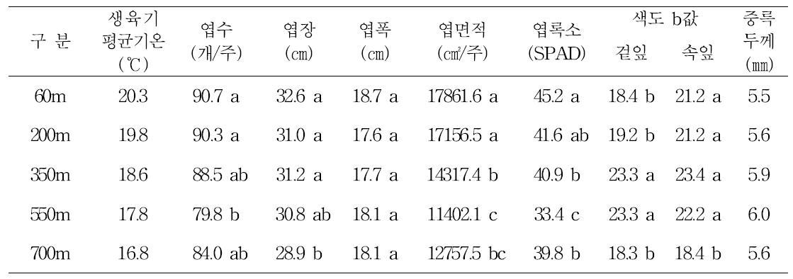 해발고도별 기온편차에 따른 여름배추의 엽특성(수확 : 정식 75일 후)