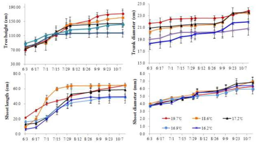 생육기 평균기온이 ‘신고’ 배의 수고, 주간직경, 신초길이, 신초직경에 미치는 영향
