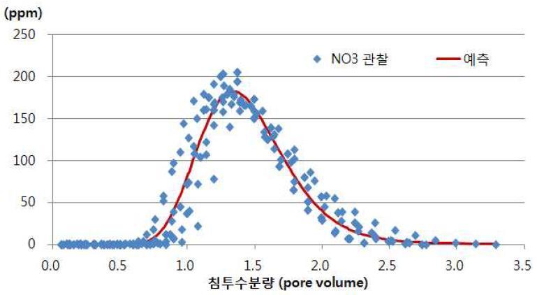 침투수분량과 토양 컬럼 하단의 질산태질소 농도 변화