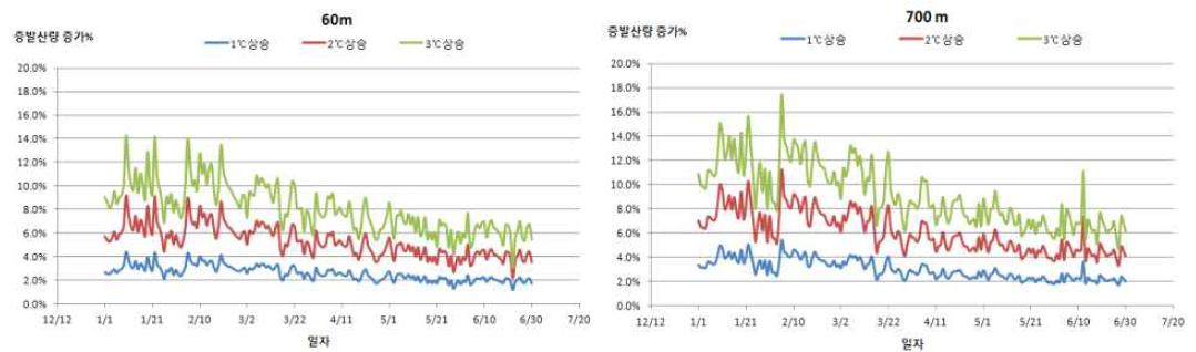 60m 지점(좌)과 700m 지점(우) 해발고도 포장의 기온 1, 2, 3℃ 상승에 의한 일 증발산량 증가량