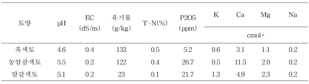 토양종류별 라이시메터 토양화학성분함량