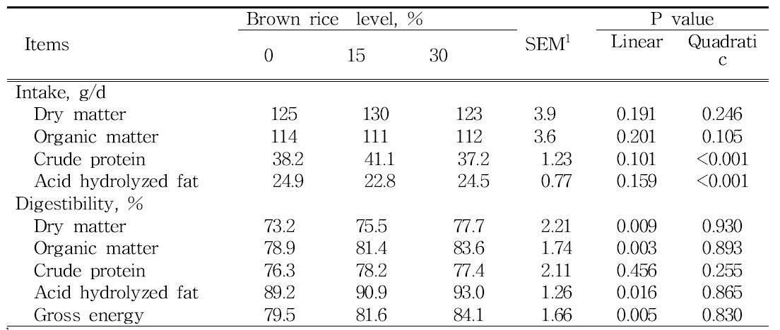 Effects of brown rice levels on nutrient intake and apparent total tract digestibility