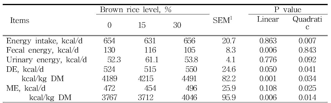 Observed energy values of dog foods containing brown rice