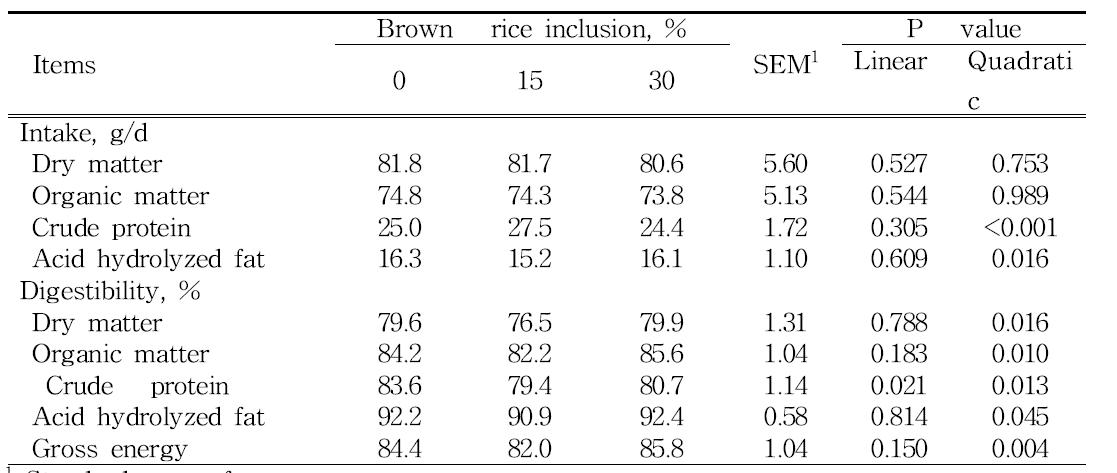 Effects of brown rice levels on nutrient intake and digestibility