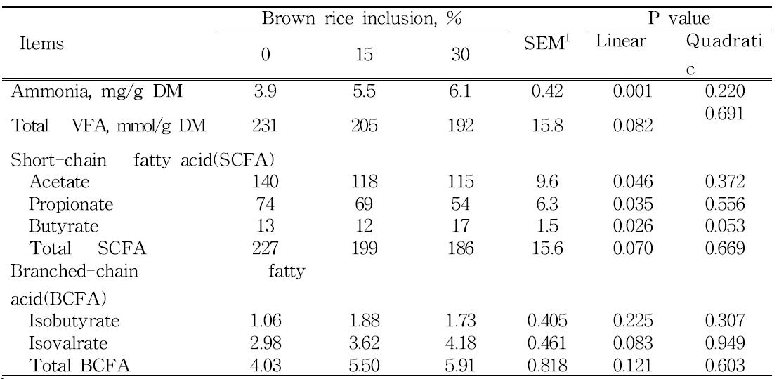 Effects of brown rice levels on fecal ammonia and VFA