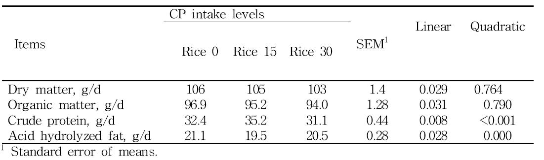 Effects of rice levels on nutrient intake